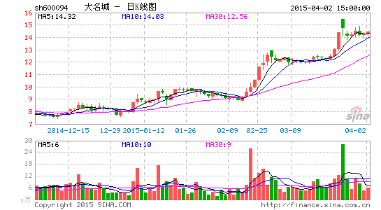 大名城内部倒腾股权 市价打四折转让|大名城