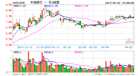 中信银行掘金轻资本业务 资产托管收入翻番|中