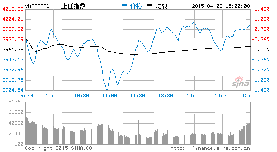 沪指涨0.84%盘中上4000两市成交1.5万亿破纪录