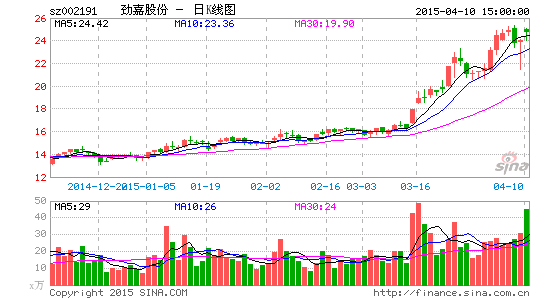 劲嘉股份年报拟10送4转6派1.5元 净利增长21%