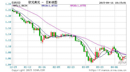 BFS牛汇:清淡市场欧元飙升近80点|欧元|美联储