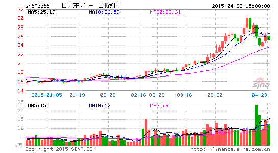 送转预案后业绩下滑股价跌|日出东方|太阳能|刘