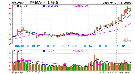 伊利股份业绩傲视群雄 2015年收入定调610亿