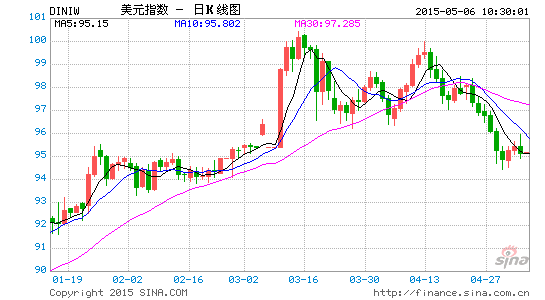 邦达亚洲:经济数据表现疲软 英镑承压收跌