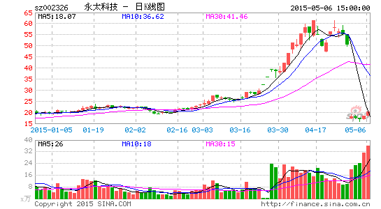 永太科技股价两度涨停后 拟1.9亿收购上海浓辉