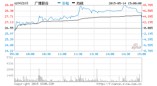 广博股份临收盘跌逾12% 5000手大单成交疑内