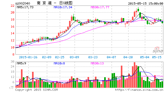 南京港逆袭:三大概念加身 机构闻风介入|产经