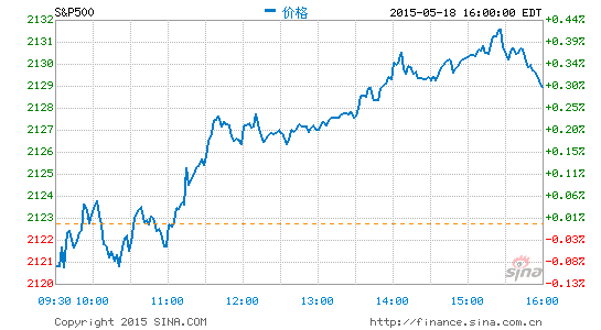 收盘:道指与标普指数创历史新高|美股|收盘|道指