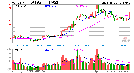 北新路桥午间公告10.82亿投资顺邵高速项目|北