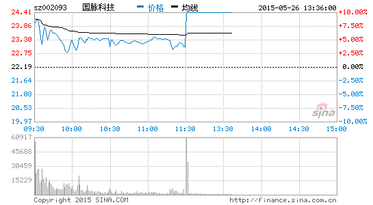 快讯:国脉科技设福州理工学院 直线拉涨停|证券