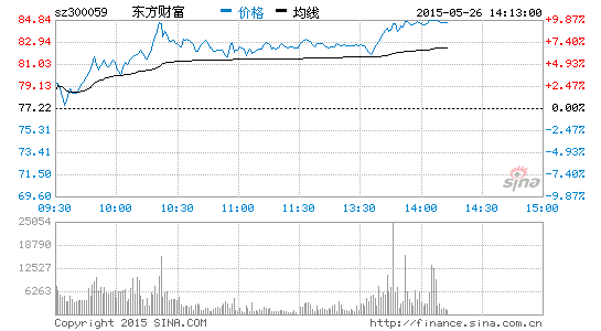 快讯:互联网金融爆发 东方财富冲击涨停|证券|A