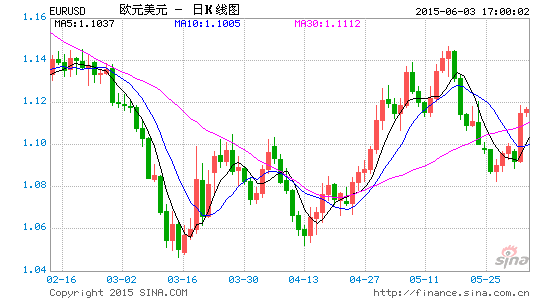 OANDA:欧元大涨美指跌 希腊僵局添变数|欧元