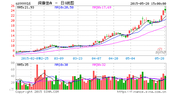 续集上演:独董变成董事长|国元证券|深康佳A|恒