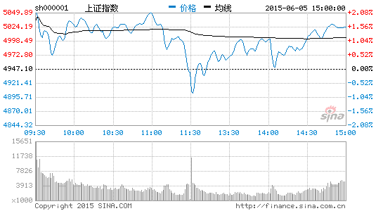 震荡加剧态势难改 谨防5000点假突破|A股,创业