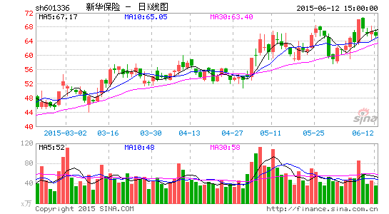 新华保险近28亿港元购方兴地产9.5%股权 | 百