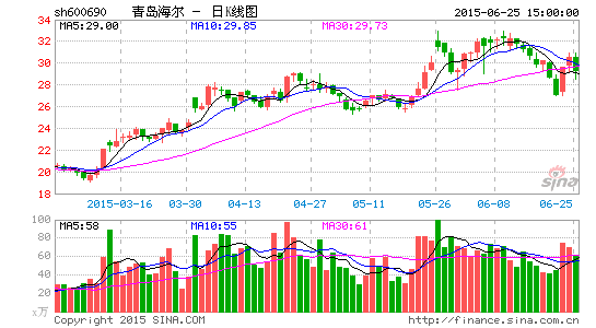 剖析海尔供应链金融概念 五千客户打开估值空