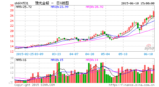 豫光金铅定增18亿加码再生铅等项目|A股|豫光