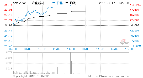 快讯:家电行业涨幅靠前 禾盛新材涨停|证券|A股
