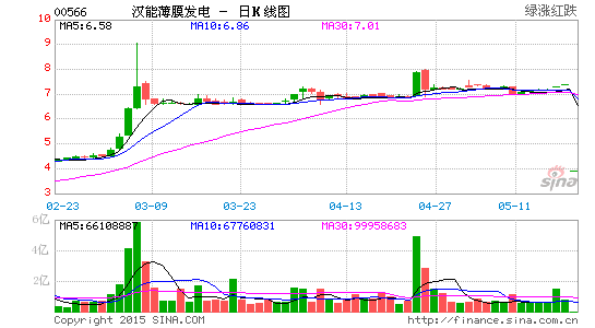 汉能成首只因调查被剔出沪港通个股 内地投资