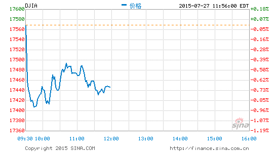 午盘 美股继续下滑道指下跌0 7 美股 午盘 道指 新浪财经 新浪网