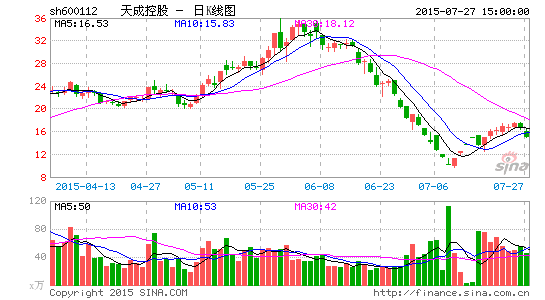 天成控股的资本游戏:低价定增 高位减持|天成控