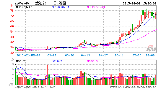 爱迪尔定增6亿升级珠宝电商 股票今日复牌|爱迪