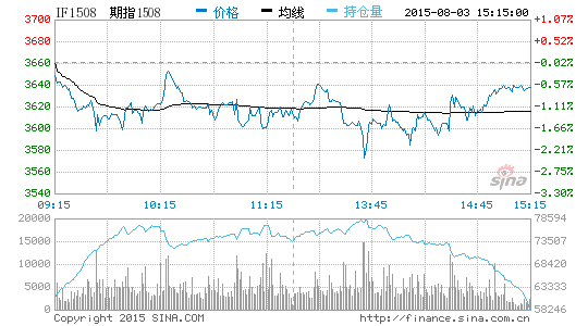 收评:期指改规则成交骤降 全天震荡走势|指数|中