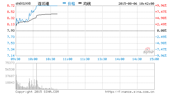 港口股崛起连云港涨停