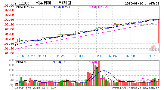 场内现金管理神器 银华日利22个交易日持续溢