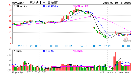 业内人士:东方锆业中核科技重组概率很小|东方