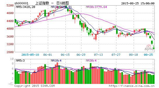 沪指失守3000点110只分级跌停 机构:不盲目割