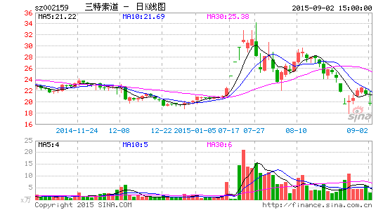 三特索道获君康人寿举牌 占公司总股本5%|三特