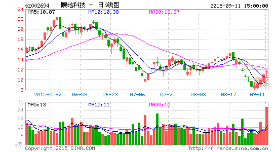 顾地科技爆仓前夜仓促自救 120倍杠杆存隐忧|