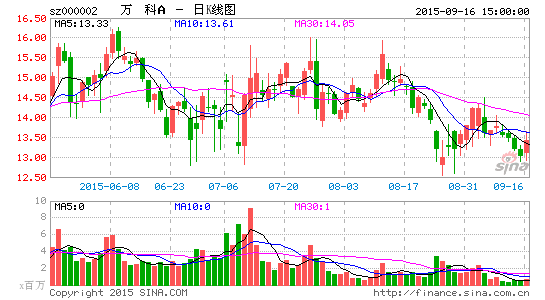 万科A拟100亿回购公司A股股份 | 百瑞财经