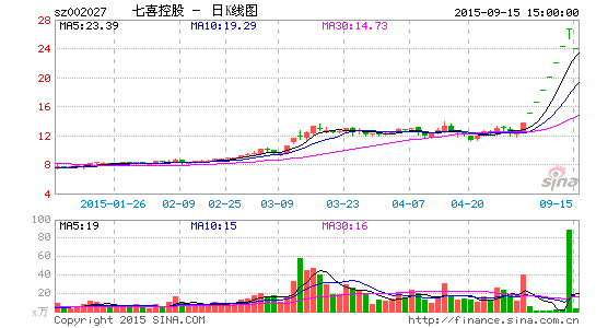 七喜控股打板者遭遇闷棍 涨停后紧跟一字跌停
