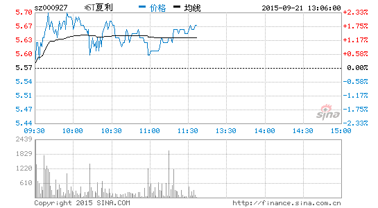 一汽夏利连亏两年半难自脱苦海王亚伟仍力挺