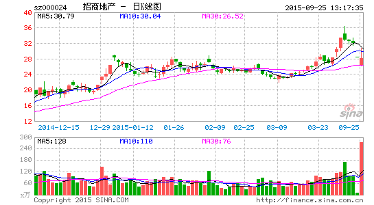 招商地产:国资委已批复同意公司重组方案|招商