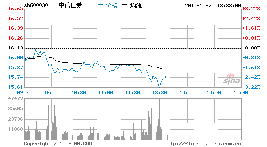 中信证券子公司被撤证券许可证股票领跌板块