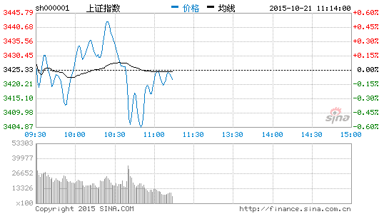 沪指承压60日线回落翻绿 一带一路显强势|大盘