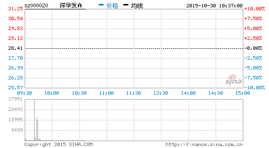 深圳本地股表现活跃 深华发A等涨停|深华发a|国