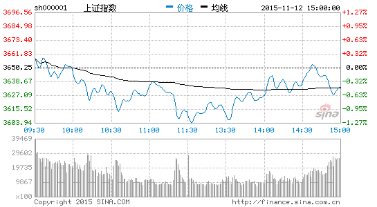 沪指跌0.48%失守5日线 券商股大跌砸盘|大盘|股