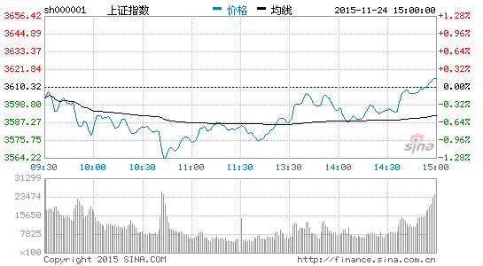 次新股券商股双轮驱动 A股再攻年线|次新股|