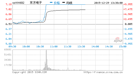 快讯:充电桩国标发布涨近2% 东方电子涨停|充