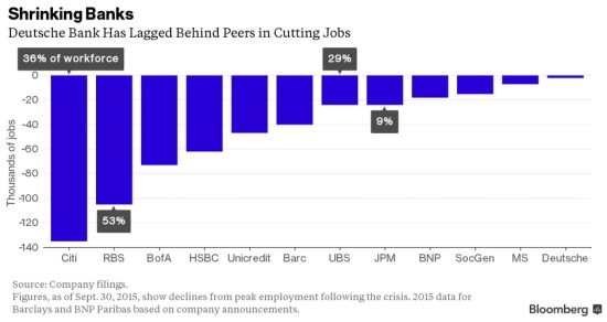 银行巨头裁员哪家强？7年间60万职位没了