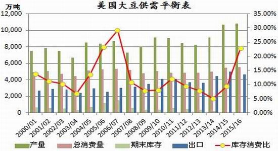 图31:美国大豆供需平衡表 资料来源 usda 银河期货研发中心