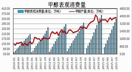 甲醇年报:供需矛盾恶化 甲醇重心下移