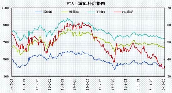 瑞达期货(年报)：供应放缓利于PTA期价反弹