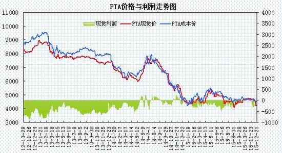 瑞达期货(年报)：供应放缓利于PTA期价反弹