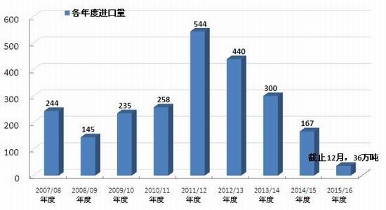 浙商期货：供应压力增大