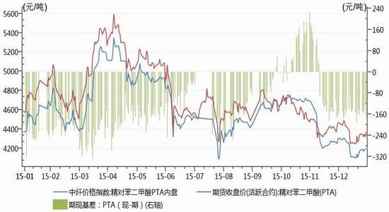 神华期货：PTA偏强震荡